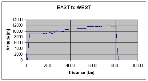 Altitude Diagram