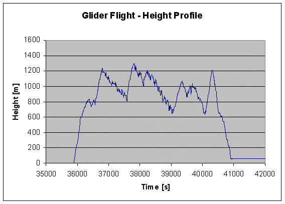 Height profile diagram